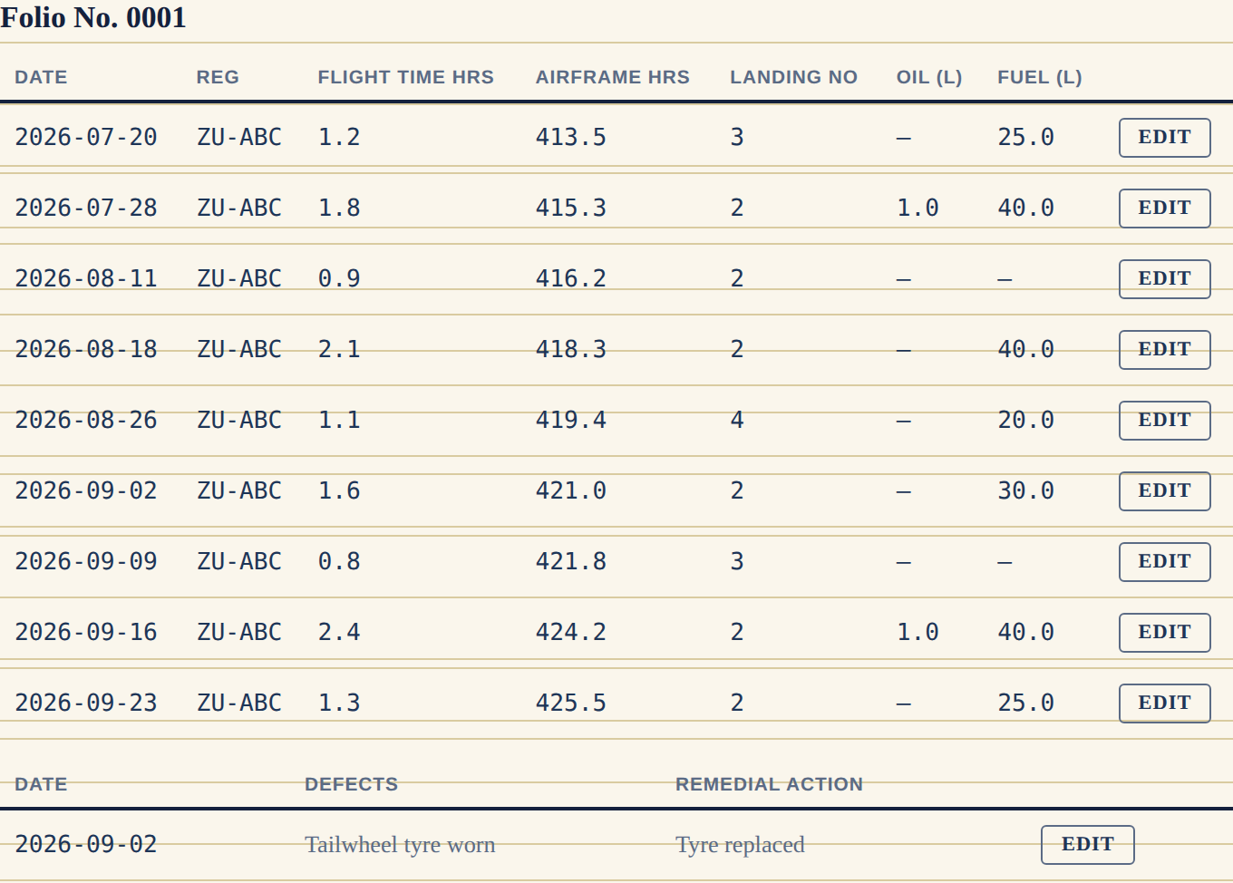 An aircraft flight folio page filled in automatically: each flight's date, registration, flight time, airframe hours, landings, oil and fuel, with a defect and its remedial action below